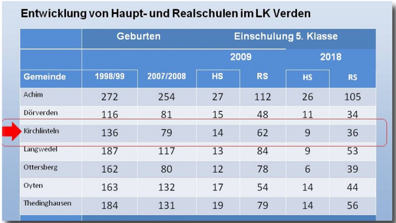 Sinkende Schülerzahlen