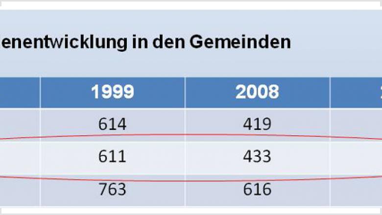 Sinkende Schülerzahlen