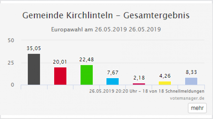 Ergebnisse Europa- und Landratswahlen